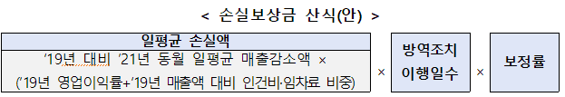  소상공인 손실보상금 10월 27일부터 신청·지급
