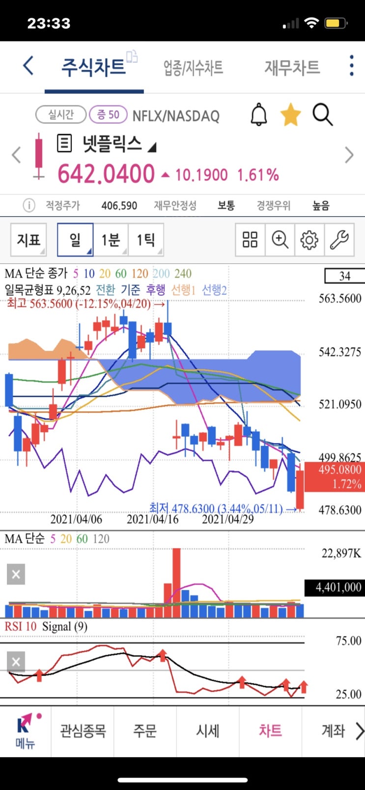 돌아온 FANG 넷플릭스 주가 전망 매일 신고가, 오징어게임 및 하반기 신작 영향