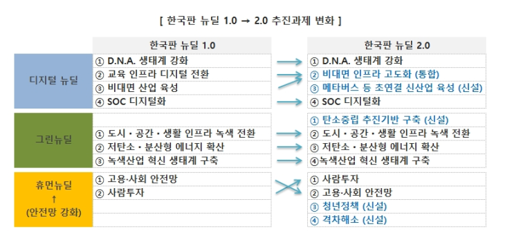 한국판 뉴딜 2.0의 의미(디지털 뉴딜, 그린 뉴딜, 휴먼 뉴딜, 지역균형 뉴딜, 한국판 뉴딜 펀드) 한국판 뉴딜 2.0의 의미(디지털 뉴딜, 그린 뉴딜, 휴먼 뉴딜, 지역균형 뉴딜, 한국판 뉴딜 펀드)