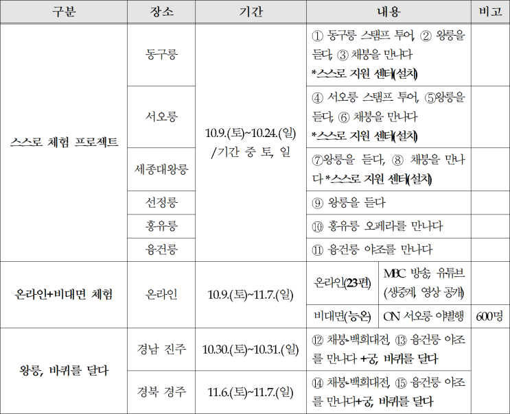  2021년 제2회 조선왕릉문화제 개막(10.9~11.7)