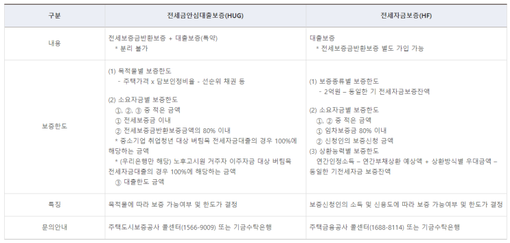 중기청 전세자금 대출 만기시 집주인은 보증금을 누구에게 줘야할까? 80%, 100% 차이점