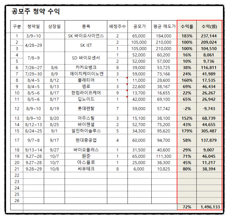 [21년 공모주 수익 공개] 씨유테크 매도 후기 (상장일 시초가 상장가 따상 실패) 동시호가 매도가 유리할 수 있다?