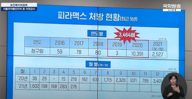 코로나 치료제! 피라맥스 사재기 광풍! 고민정 국회위원 빅홍보중! 전년대비 3464배 판매증가! 쌩유 