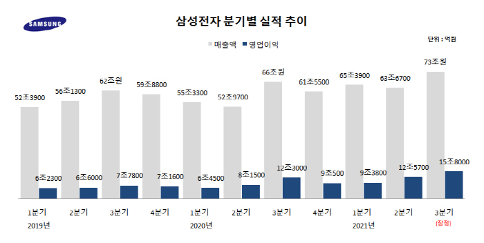 삼성전자 3분기 실적 - 분기 최대 매출 기록 삼성전자 3분기 실적 - 분기 최대 매출 기록