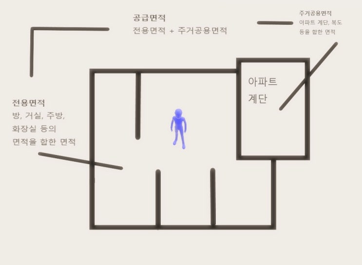  아파트 면적 구분법(공급면적, 전용면적, 주거공용면적)