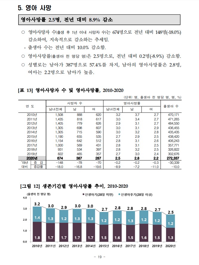 2020년 영아 신생아 사망자 수 사망률 통계청 OECD 평균 발육 호흡 심장 염색체 돌연사 증후군