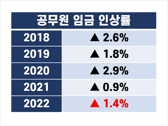 2022 공무원 봉급표, 올해 대비 ○○% 인상 확정! 과연 1호봉은...? : 네이버 블로그 2022 공무원 봉급표, 올해 대비 ○○% 인상 확정! 과연 1호봉은...? : 네이버 블로그