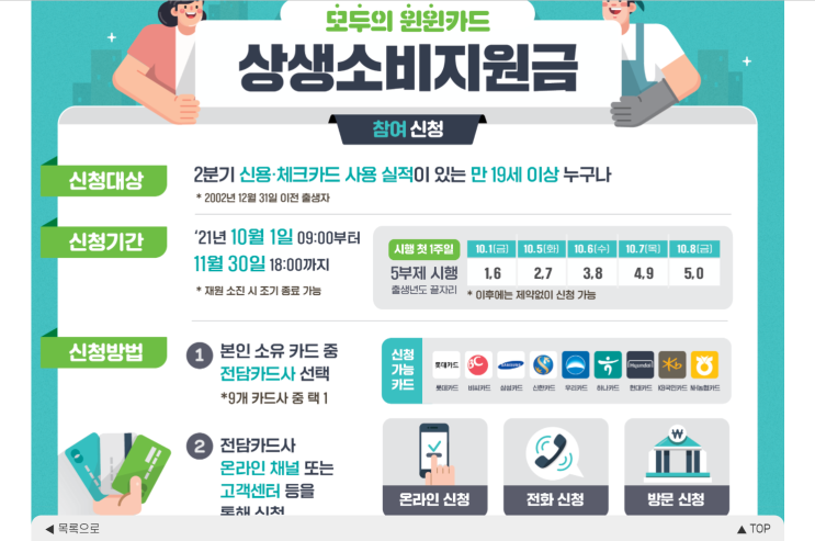  상생소비지원금 혼자만 아니라면 잘 받을 수 있다? (시뮬레이션 포함)