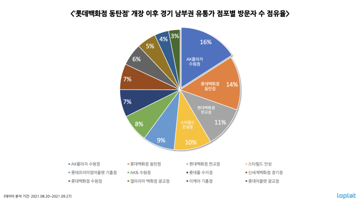  출점 한달... 대전 잡은 신세계백화점, 뜻밖의 복병 만난 롯데 (롯데 동탄 & 대전신세계 방문객 데이터 분석)