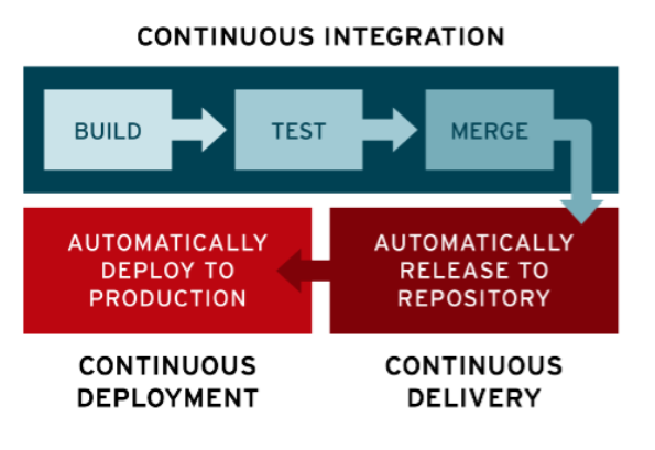  [IT단어정리 : CI/CD ,devOps , MSA , agile] (수정중)