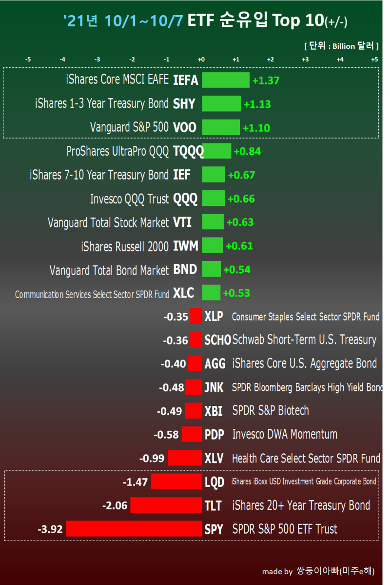 ETF시장 흐름 읽기(10/1~10/7일) : 네이버 블로그