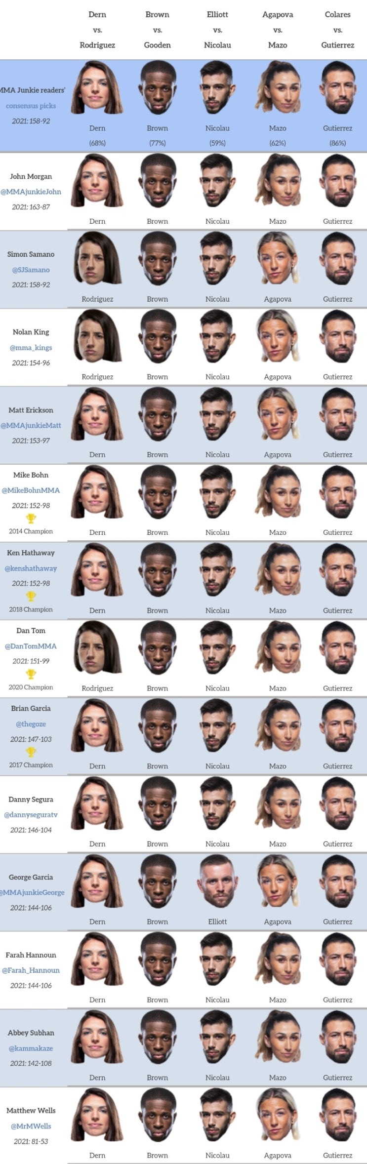 UFC 파이트 나이트 194: 던 vs 호드리게스 프리뷰(미디어 예상과 배당률) UFC 파이트 나이트 194: 던 vs 호드리게스 프리뷰(미디어 예상과 배당률)