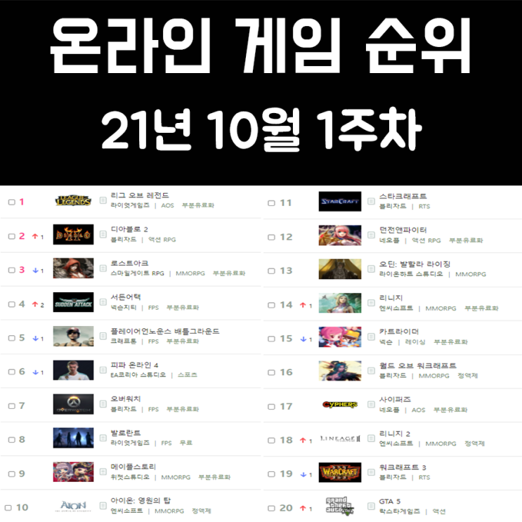 온라인 게임 순위 21년 10월 1주차 온라인 게임 순위 21년 10월 1주차