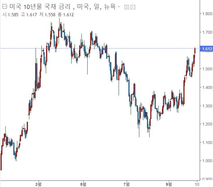 <뉴욕 증시> 고용쇼크, 국채 수익률 상승 <뉴욕 증시> 고용쇼크, 국채 수익률 상승