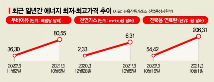 에너지값 이미 올랐는데…'그린플레이션' 위기 에너지값 이미 올랐는데…'그린플레이션' 위기