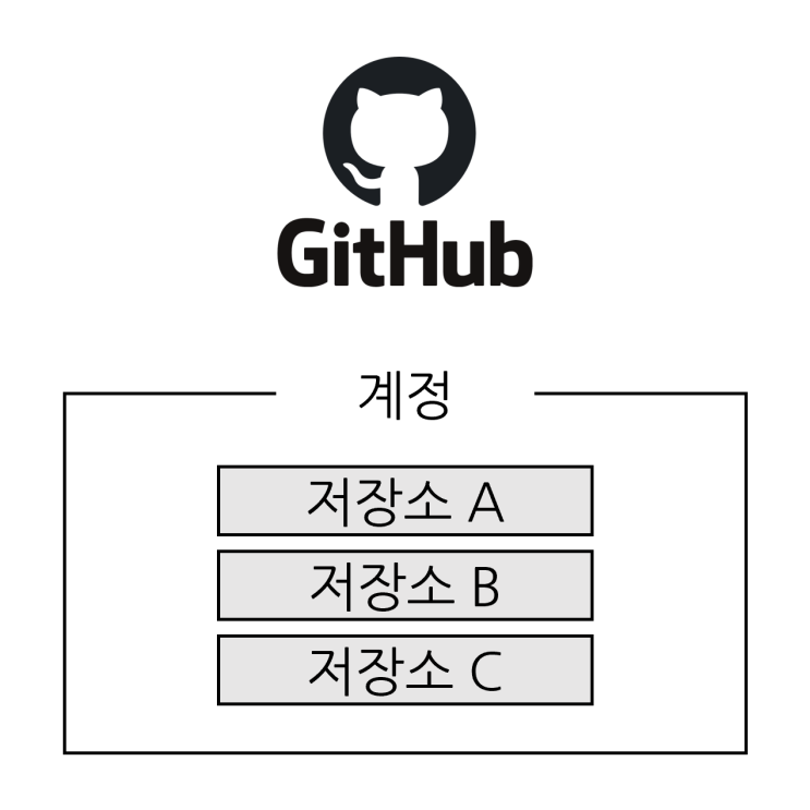 [GitHub] 2. 저장소 생성