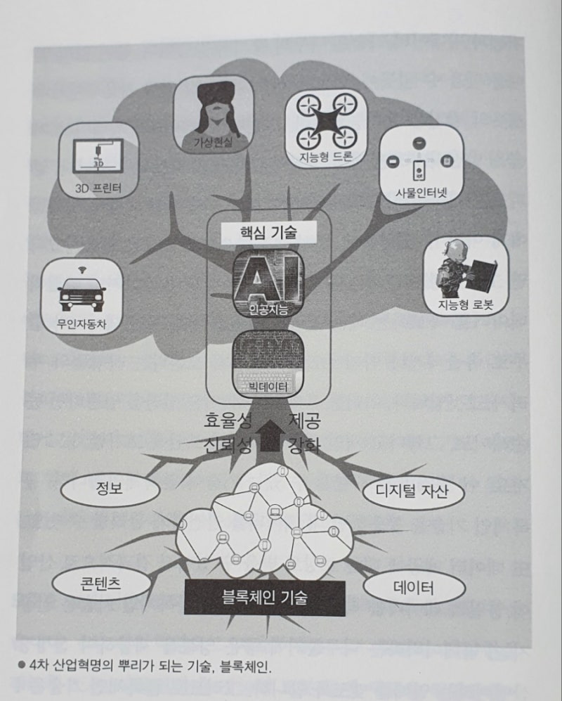 리뷰] 147 부의 미래 누가 주도할 것인가(블록체인과 디지털 자산혁명) - 인호, 오준호 : 네이버 블로그