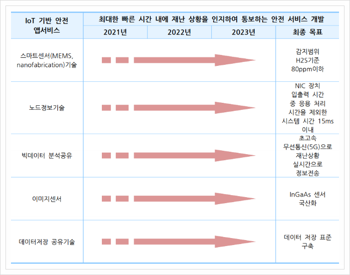  IoT 기반 안전 앱/서비스, 재난안전