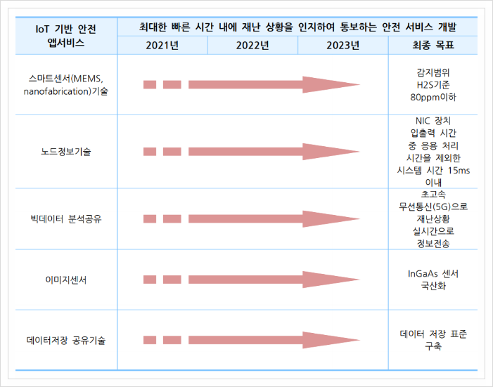 IoT 기반 안전 앱/서비스, 재난안전