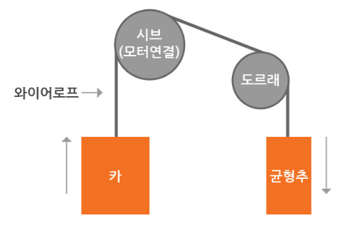 권상기의 로핑(Roping) 방식 권상기의 로핑(Roping) 방식