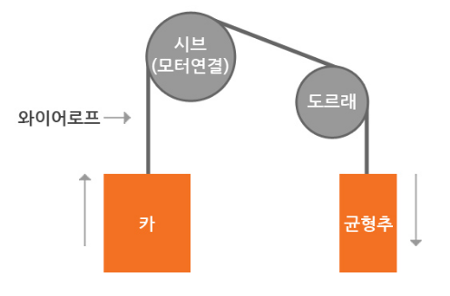 권상기의 로핑(Roping) 방식