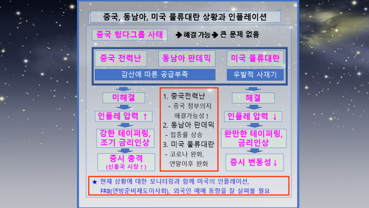  [경제 상황] 중국 헝다그룹 사태보다는 중국 전력난, 동남아 팬데믹, 미국 물류대란에 따른 글로벌 인플레이션 유발이 더 큰 문제