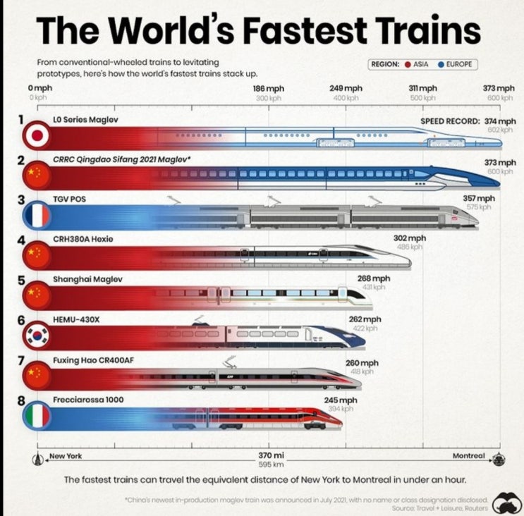 The world's fastest Trains