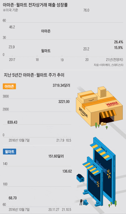  아마존 vs 월마트 주가 분석!  오징어게임? 온라인 , 오프라인 전쟁!