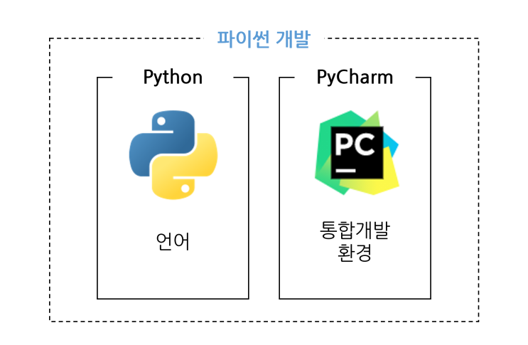 [파이썬 - 시작하기] 1. 시작하기