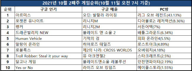  서비스 100일 오딘, 꾸준한 인기