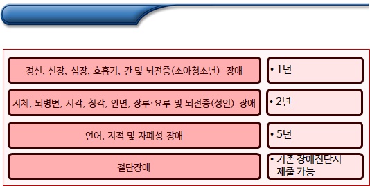 장애 유형별 구비서류 및 서류 완화 대상