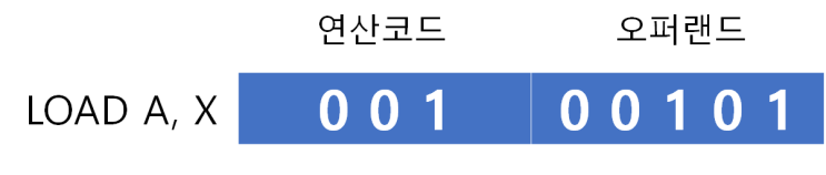  [컴퓨터시스템] 3. 기본 구조 및 작동 (2)