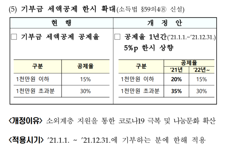  기부금 세액공제 한시적 확대 적용(2021년)은 언제쯤?