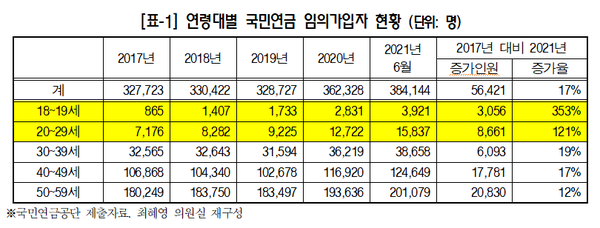기약없는 국민연금 개혁에도 10대·20대 임의가입자 대폭 증가 기약없는 국민연금 개혁에도 10대·20대 임의가입자 대폭 증가