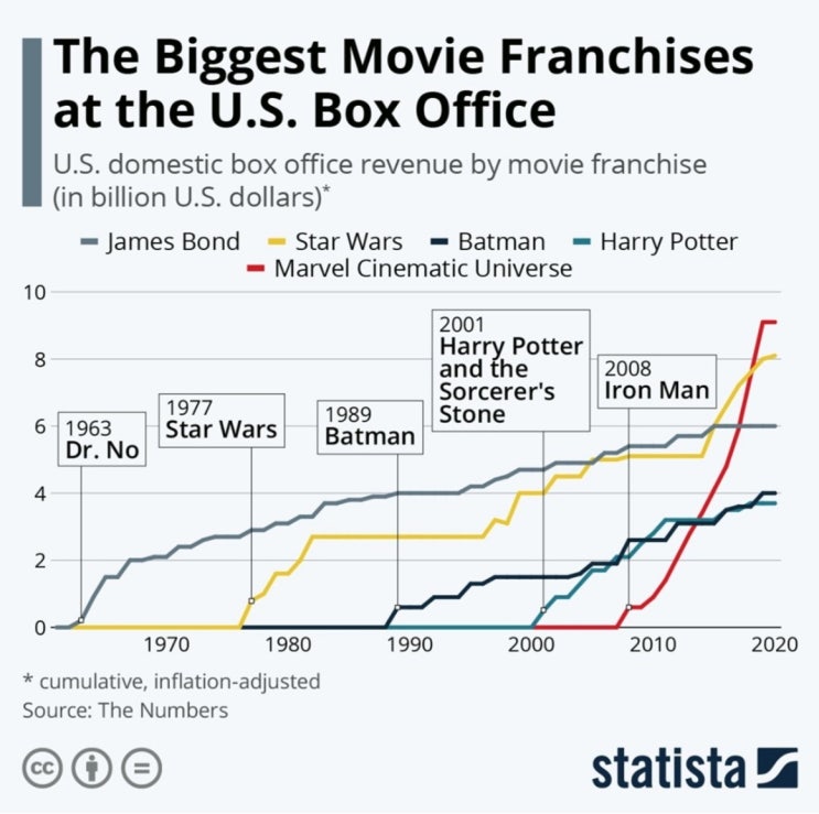 The Biggest Movies Franchises at the US Box office