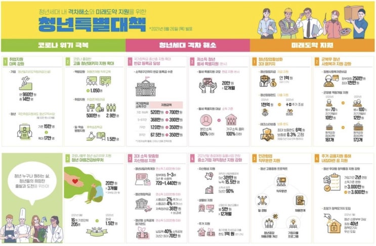  정부지원정책 청년특별대책 중 4차 청년저축계좌 혜택은? 2021 청년내일저축계좌 (Feat. 4차 신청기간 및 신청방법, 나이제한 및 자격조건, 필요서류)