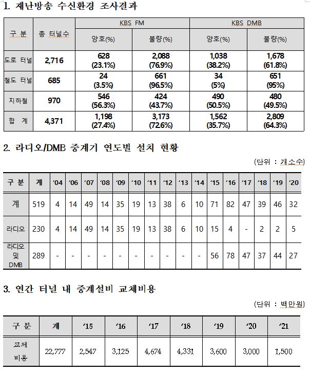 터널내 수신불량 수년간 개선 미흡, 방통위 1000억 가까이 국민세금으로 운영되는 AM채널 운영여부 고려해야