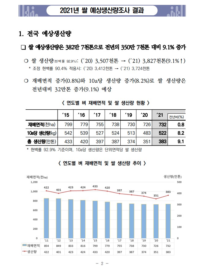 2021년 쌀 예상생산량 재배면적 결과 톤 헥타르 에이커 평 ton ha acre 10a