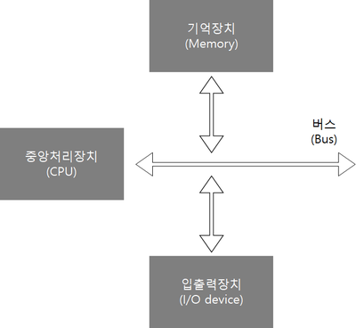  [컴퓨터시스템] 3. 기본 구조 및 작동 (1)