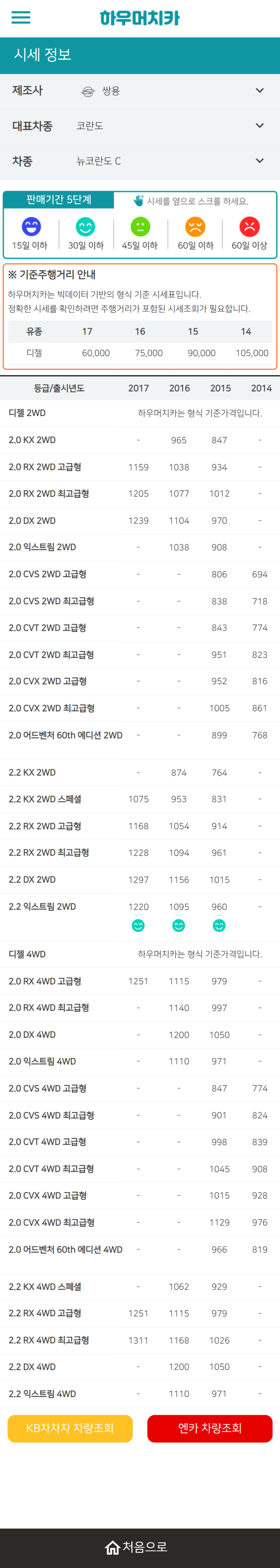 하우머치카 2021년 9월 뉴코란도 C 중고차가격.시세표