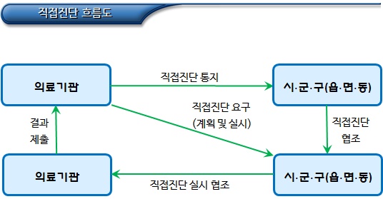 장애정도 심사 자료보완 및 직접진단