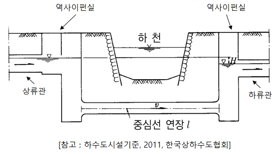 수질관리 123회 1교시 문제 4. 하수관거에서의 역사이펀(inverted siphon)