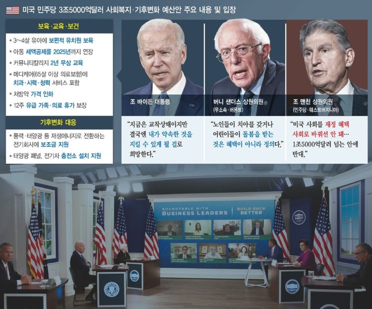 보편 vs 선별…바이든 정치생명 건 3조5천억달러 복지예산안 보편 vs 선별…바이든 정치생명 건 3조5천억달러 복지예산안