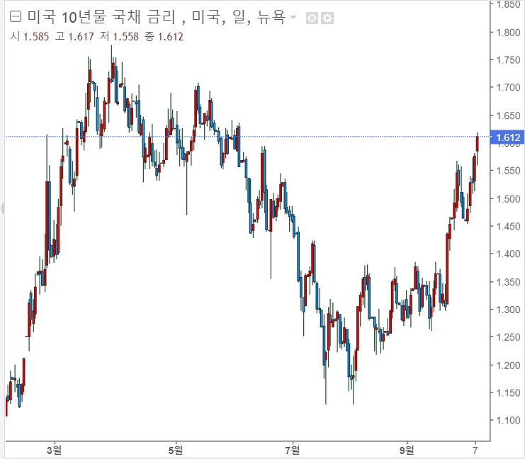 &lt;뉴욕증시&gt; 금리 및 유가상승으로 증시 약세