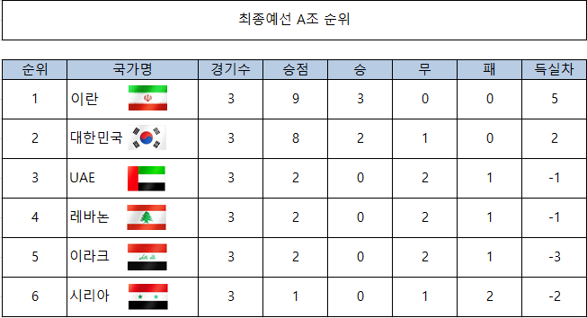  2022 카타르 월드컵 아시아 최종예선 A조 순위, 경기일정
