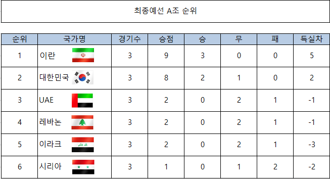 2022 카타르 월드컵 아시아 최종예선 A조 순위, 경기일정