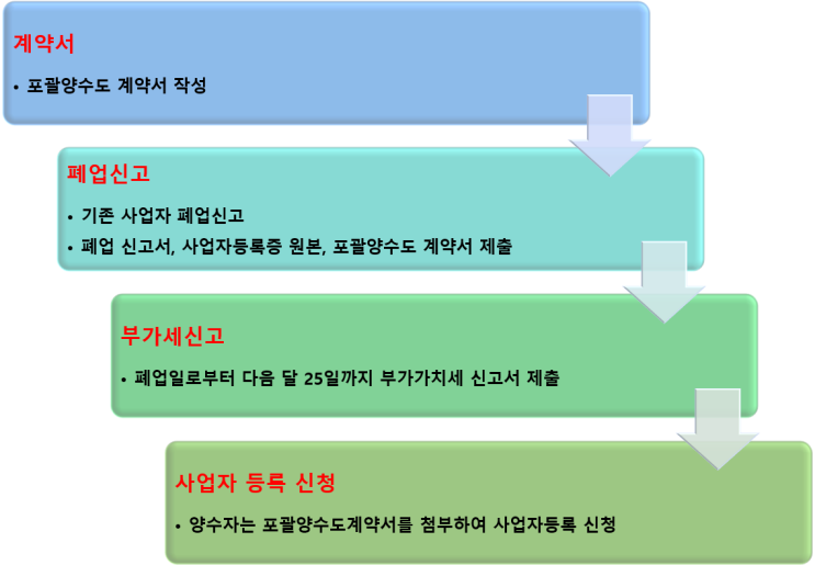  개인사업자 대표자 명의 변경 가능한가요?
