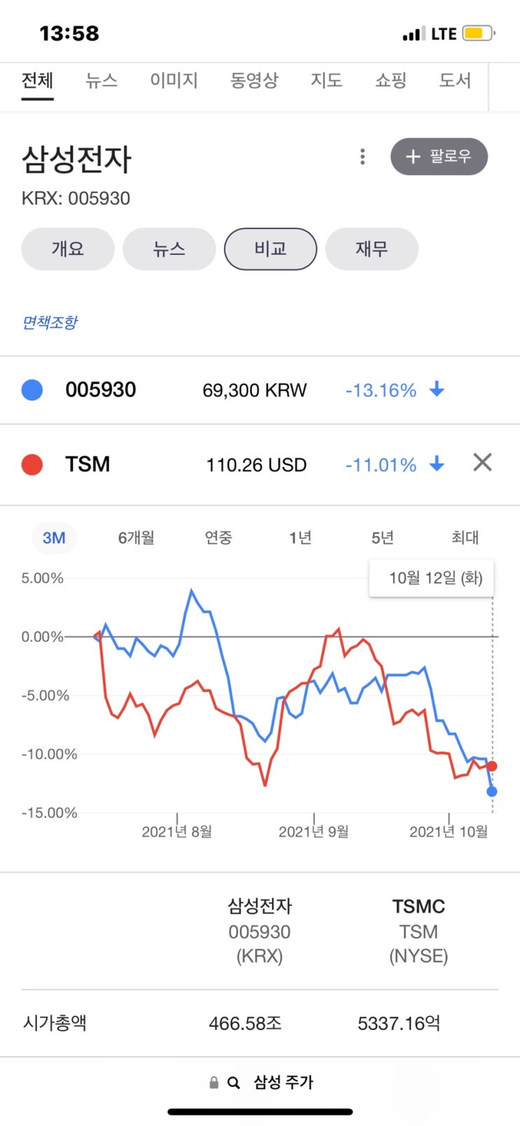 파운드리 관련주 Tsmc vs 삼성전자 주가 전망, 수익률 비교 (국내주식 vs 미국주식 세금) 주가 하락하는 이유 (환율)