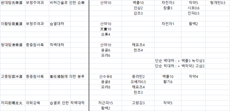  여성들의 대하(帶下)를 치료하는 처방 (광주 순천 여수 광양 만성 질염 냉대하 아이앤맘 한의원)