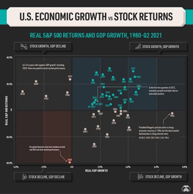 US Economic growth vs Stock returns